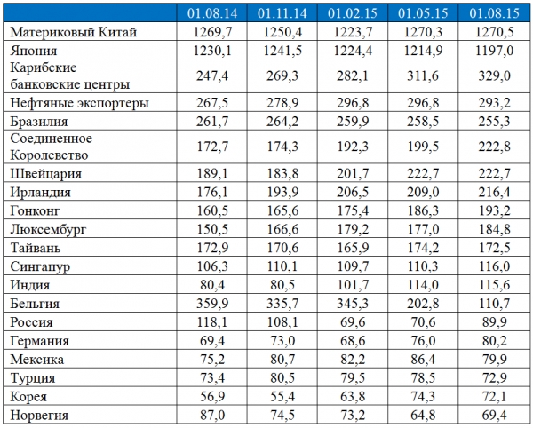 Главные зарубежные держатели ценных бумаг казначейства (Treasury Securities) (с августа 2014 по август 2015)