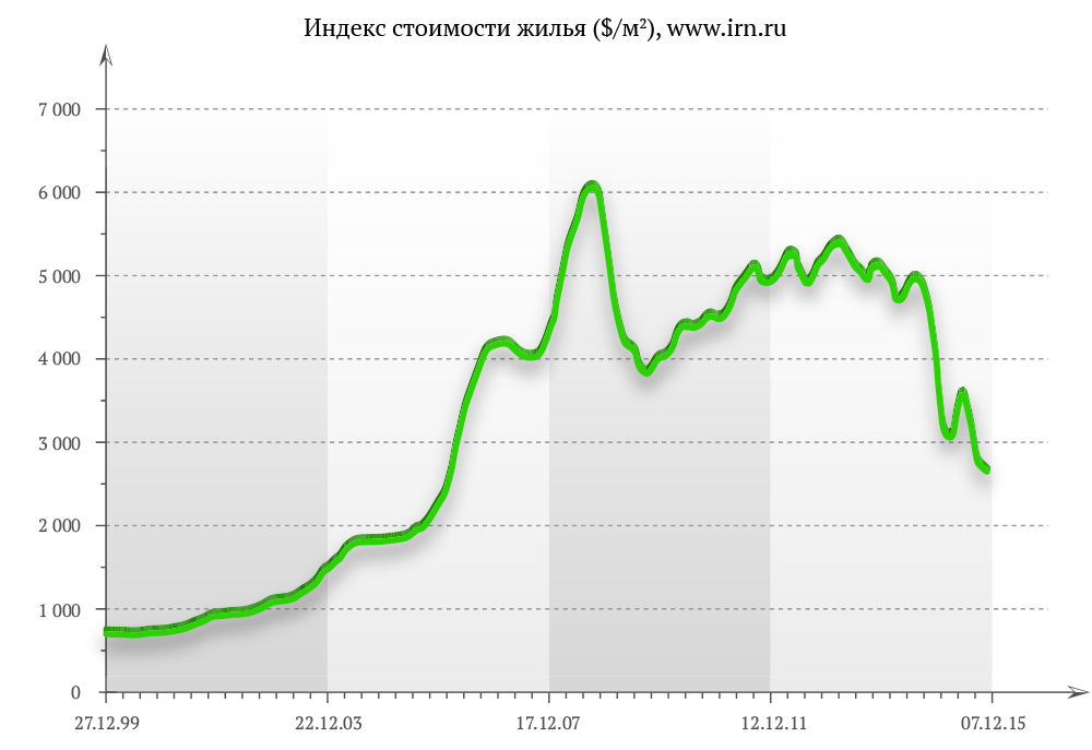 Индекс стоимости жилья