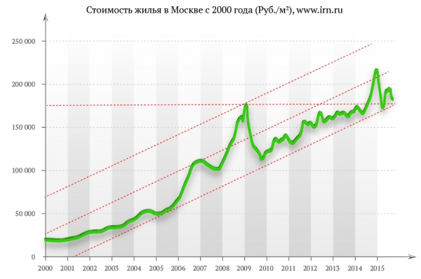 Стоимость жилья в Москве с 2000 года (Руб./м2), www.irn.ru