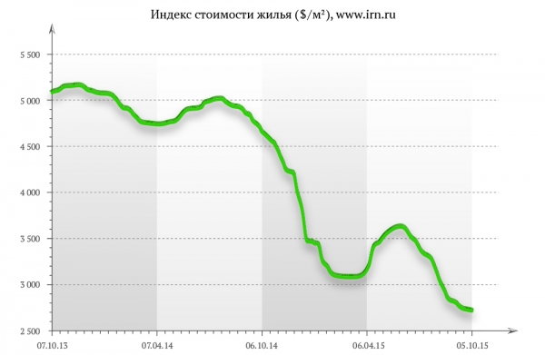 Индекс стоимости жилья ($/м2), www.irn.ru